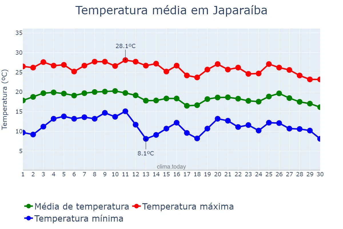 Temperatura em junho em Japaraíba, MG, BR
