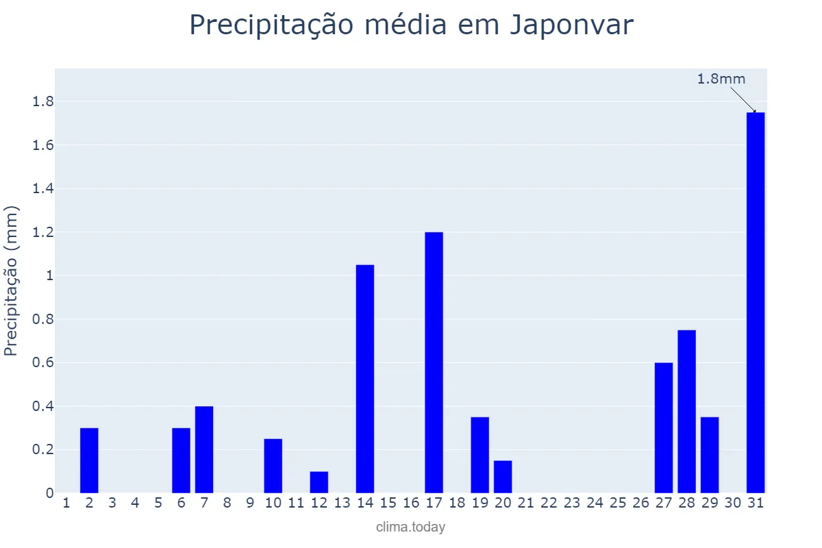 Precipitação em agosto em Japonvar, MG, BR