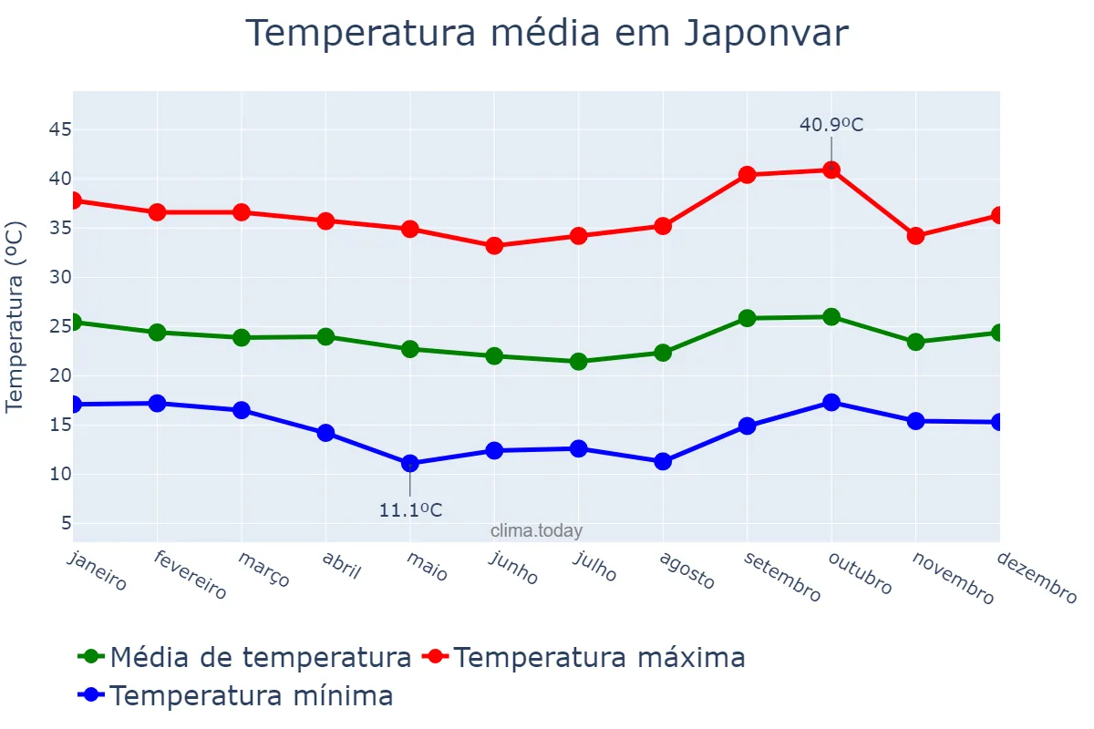 Temperatura anual em Japonvar, MG, BR
