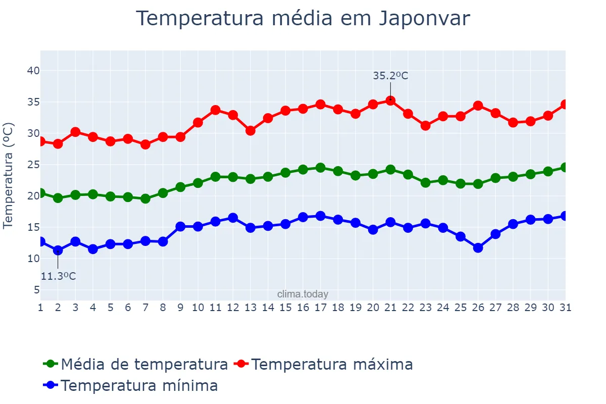 Temperatura em agosto em Japonvar, MG, BR