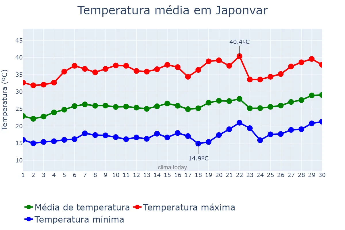 Temperatura em setembro em Japonvar, MG, BR