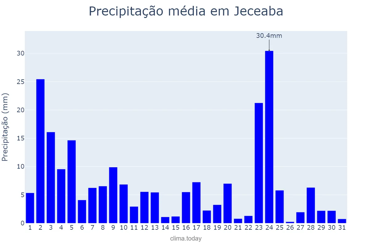 Precipitação em janeiro em Jeceaba, MG, BR
