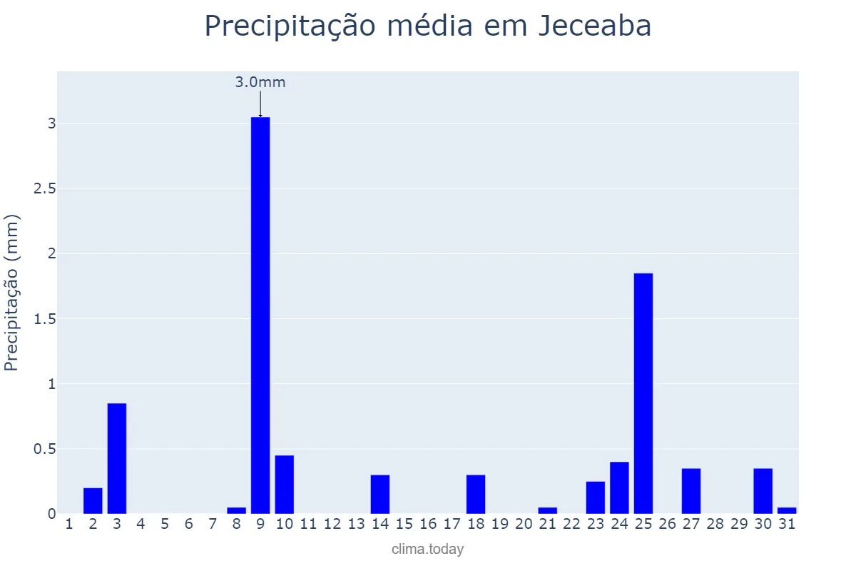 Precipitação em julho em Jeceaba, MG, BR