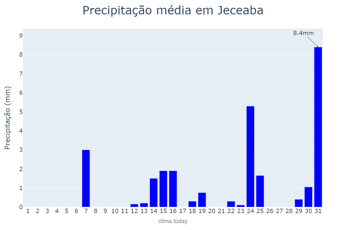 Precipitação em maio em Jeceaba, MG, BR