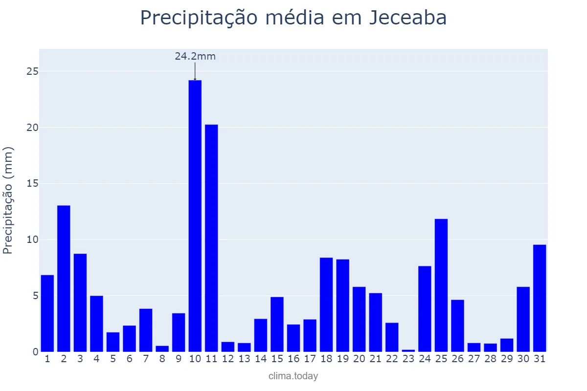 Precipitação em outubro em Jeceaba, MG, BR