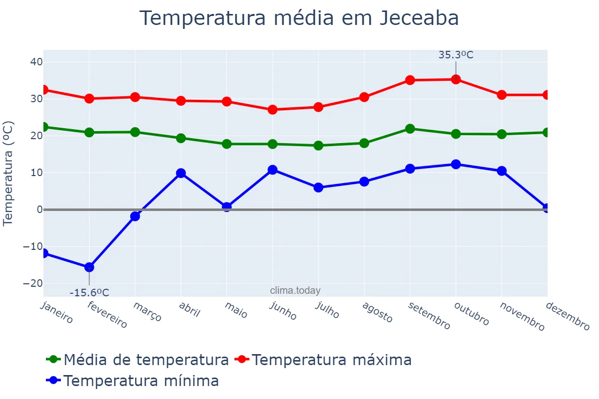 Temperatura anual em Jeceaba, MG, BR