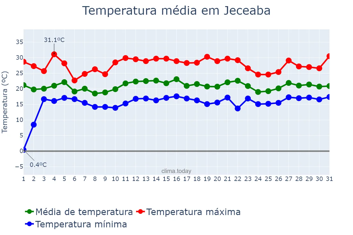 Temperatura em dezembro em Jeceaba, MG, BR