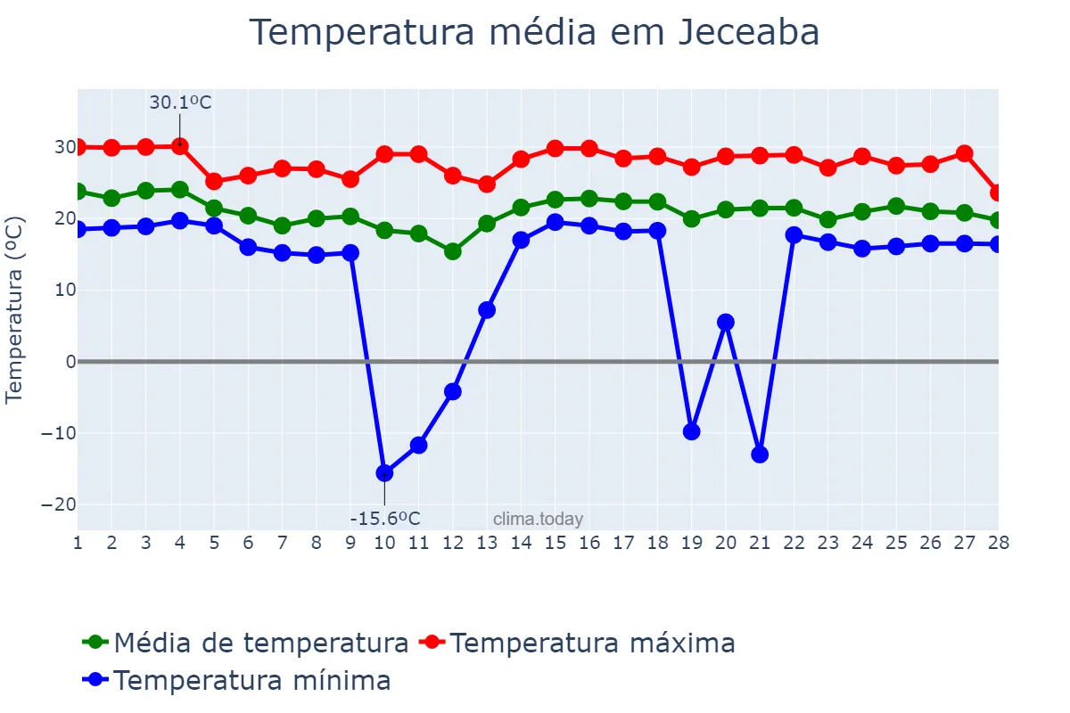 Temperatura em fevereiro em Jeceaba, MG, BR