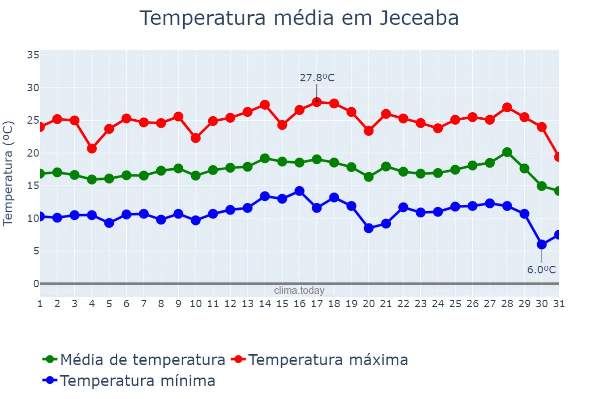 Temperatura em julho em Jeceaba, MG, BR