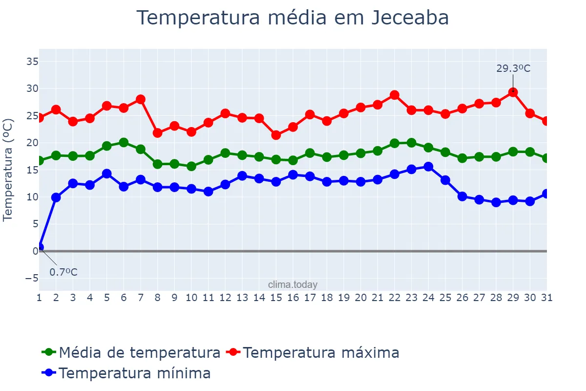 Temperatura em maio em Jeceaba, MG, BR