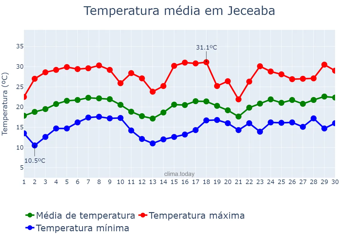 Temperatura em novembro em Jeceaba, MG, BR