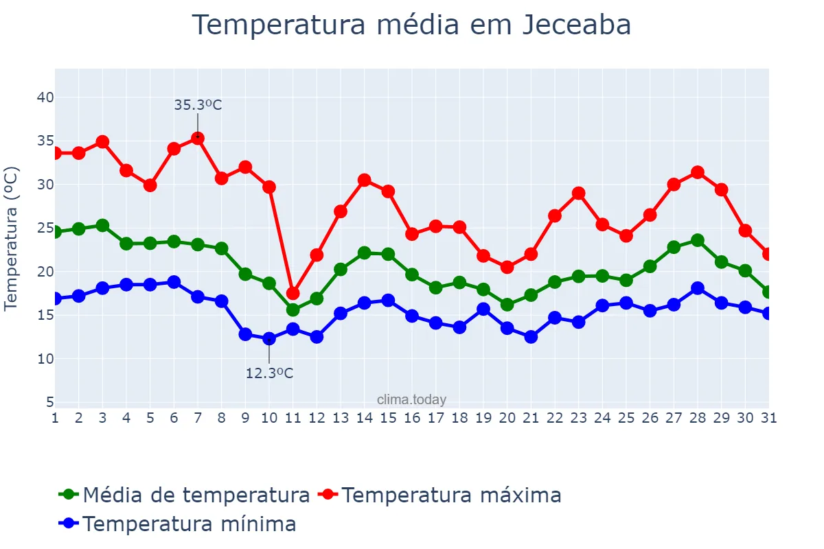 Temperatura em outubro em Jeceaba, MG, BR
