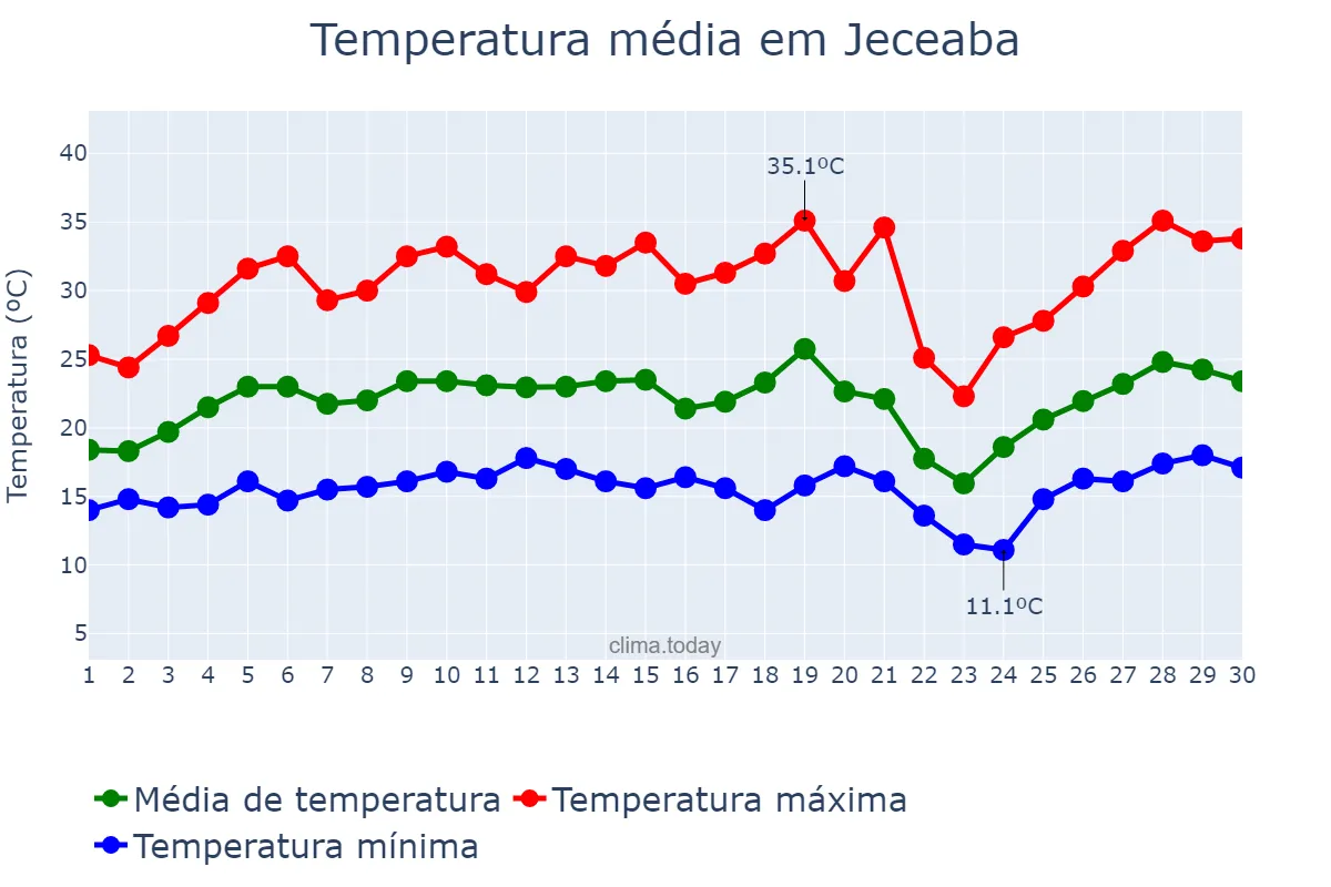 Temperatura em setembro em Jeceaba, MG, BR