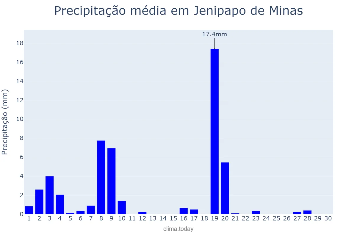 Precipitação em abril em Jenipapo de Minas, MG, BR