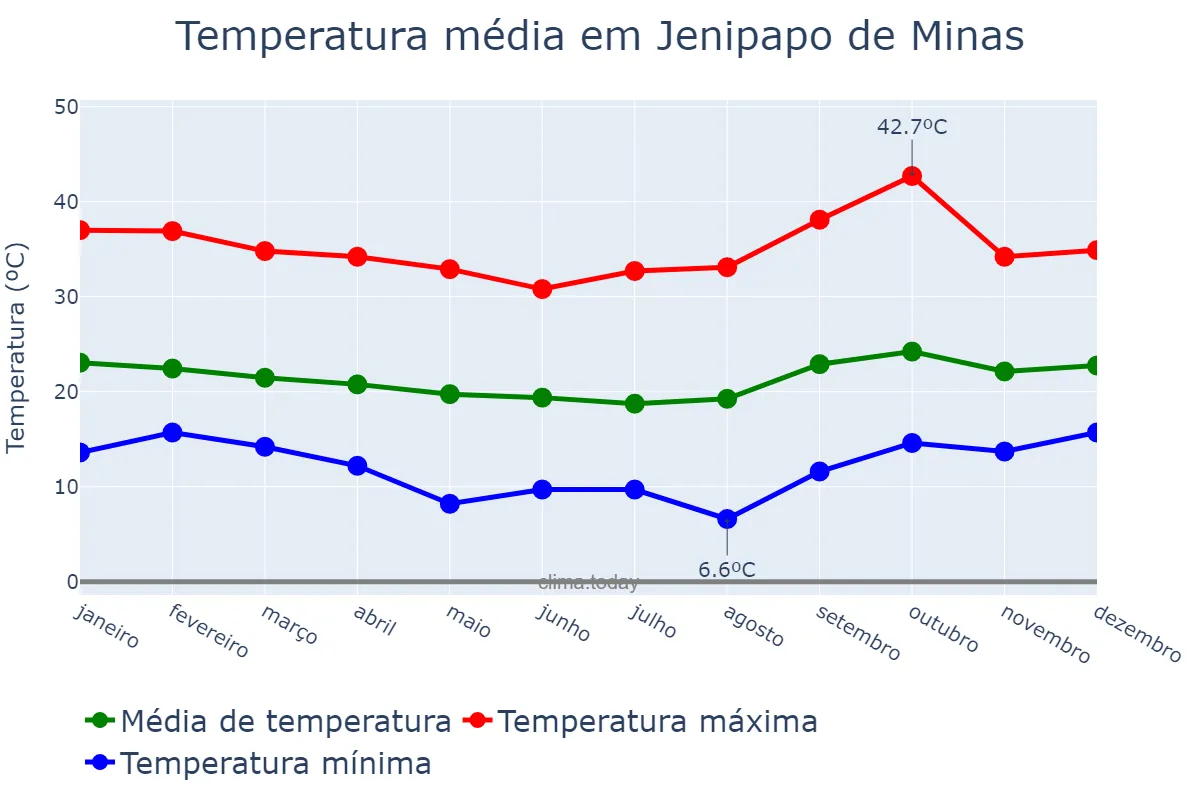 Temperatura anual em Jenipapo de Minas, MG, BR
