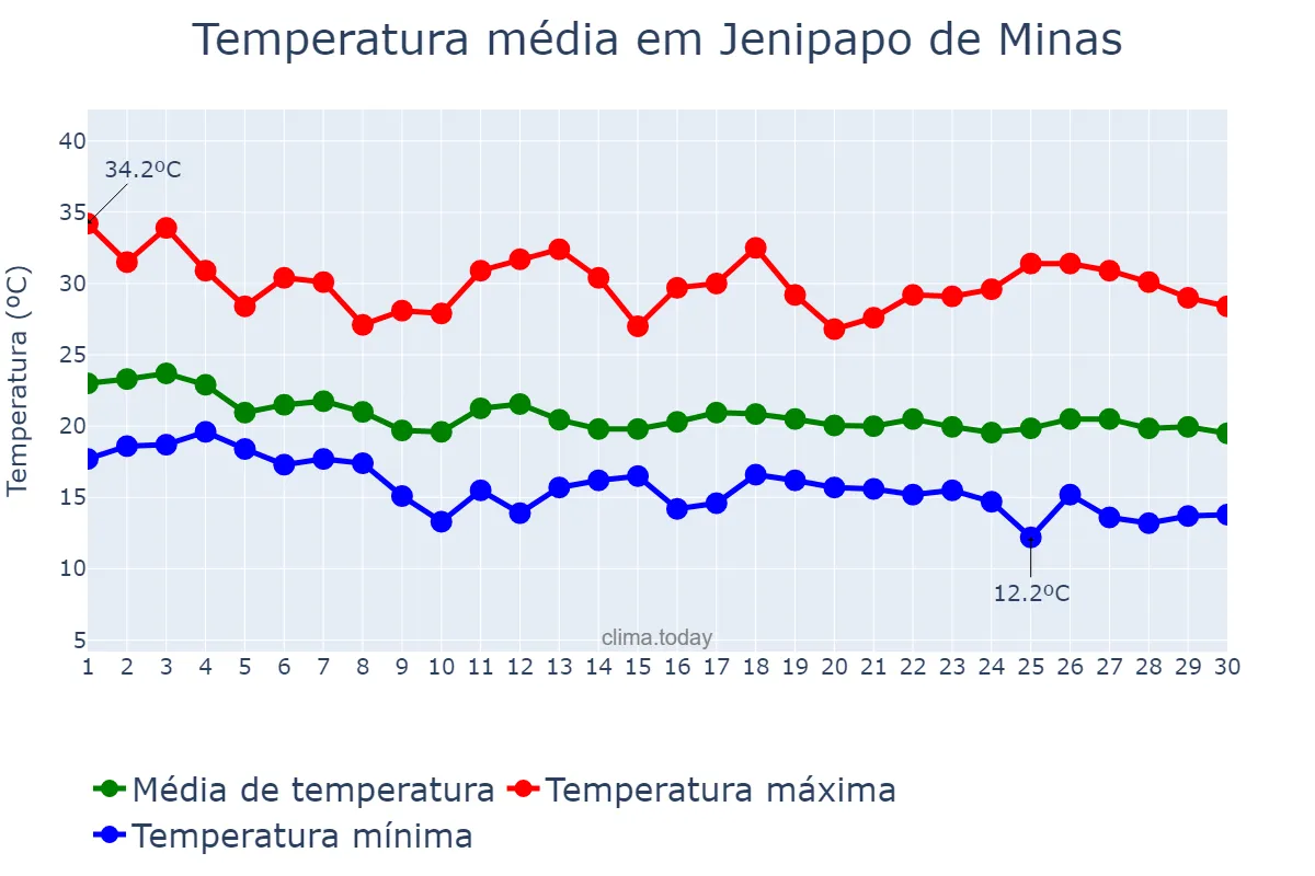 Temperatura em abril em Jenipapo de Minas, MG, BR