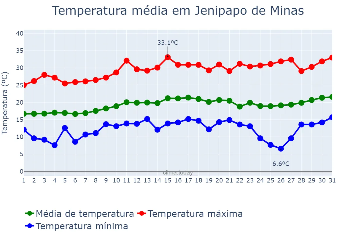 Temperatura em agosto em Jenipapo de Minas, MG, BR
