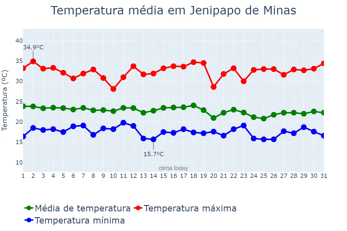 Temperatura em dezembro em Jenipapo de Minas, MG, BR