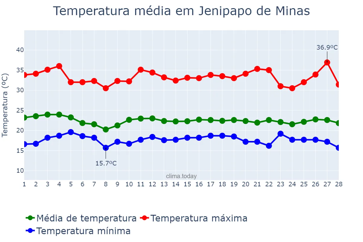Temperatura em fevereiro em Jenipapo de Minas, MG, BR