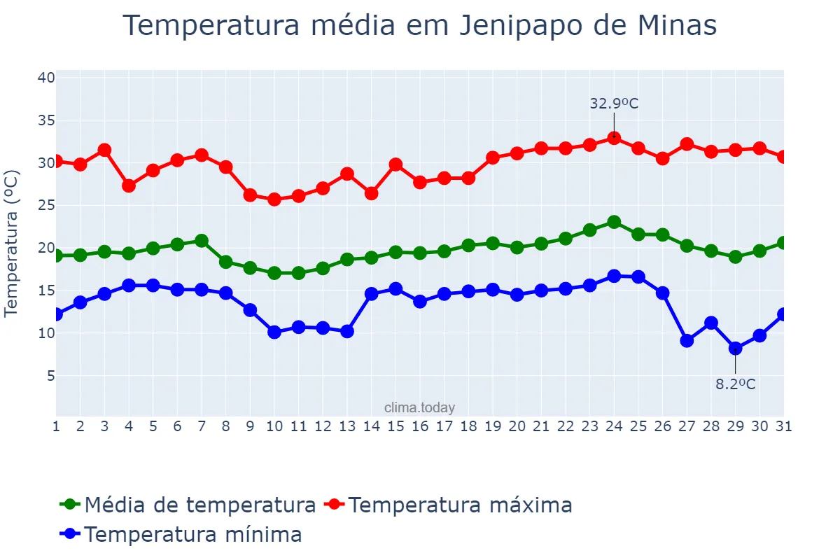 Temperatura em maio em Jenipapo de Minas, MG, BR