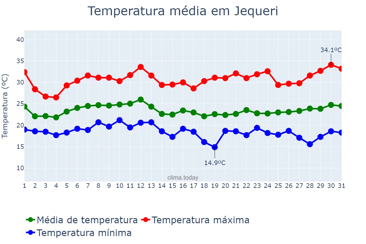 Temperatura em janeiro em Jequeri, MG, BR