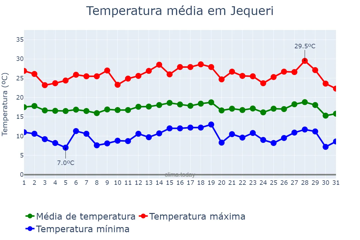 Temperatura em julho em Jequeri, MG, BR