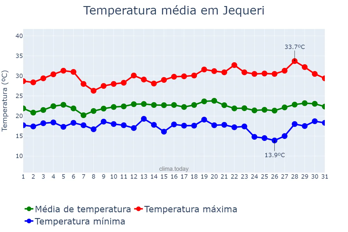 Temperatura em marco em Jequeri, MG, BR