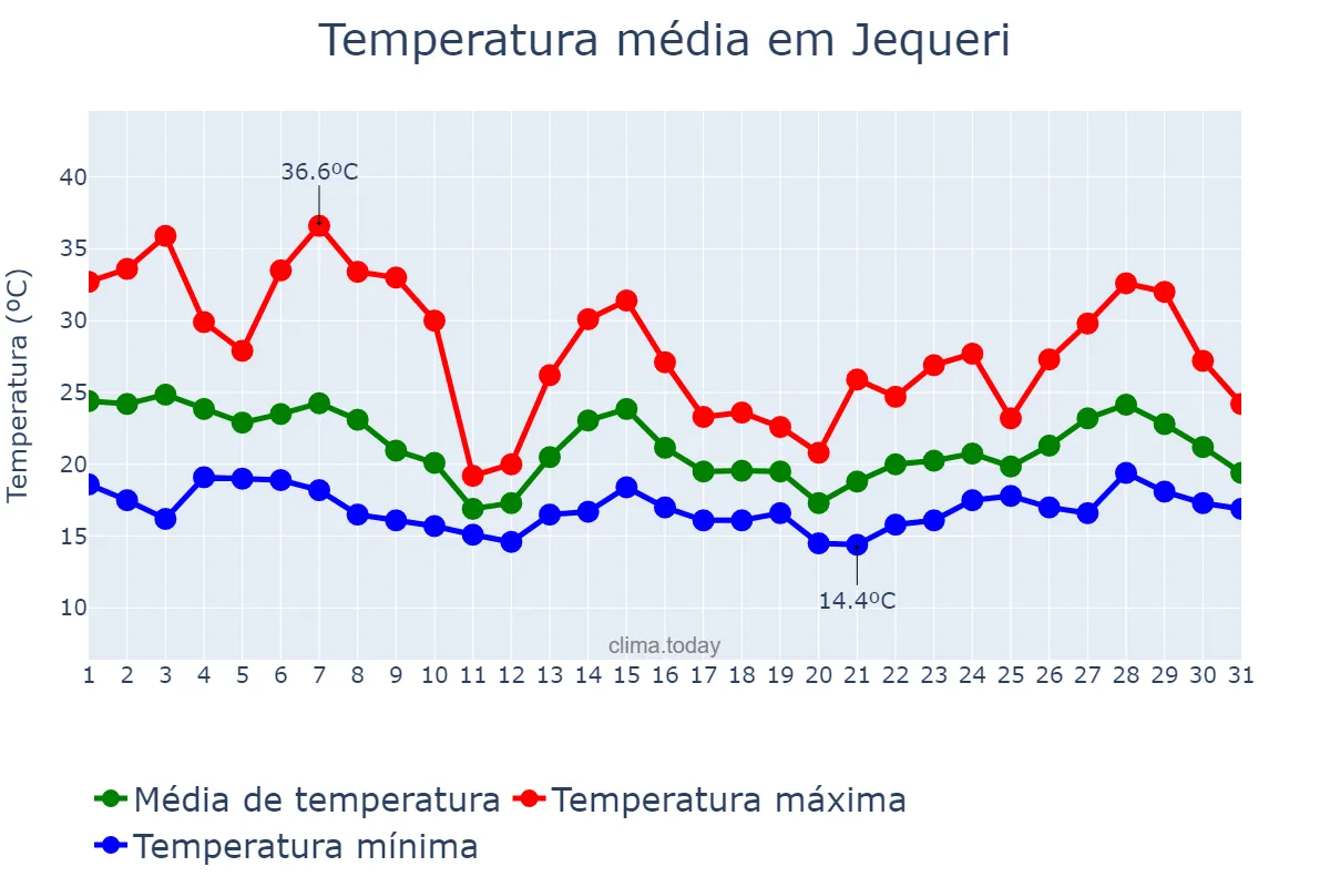 Temperatura em outubro em Jequeri, MG, BR