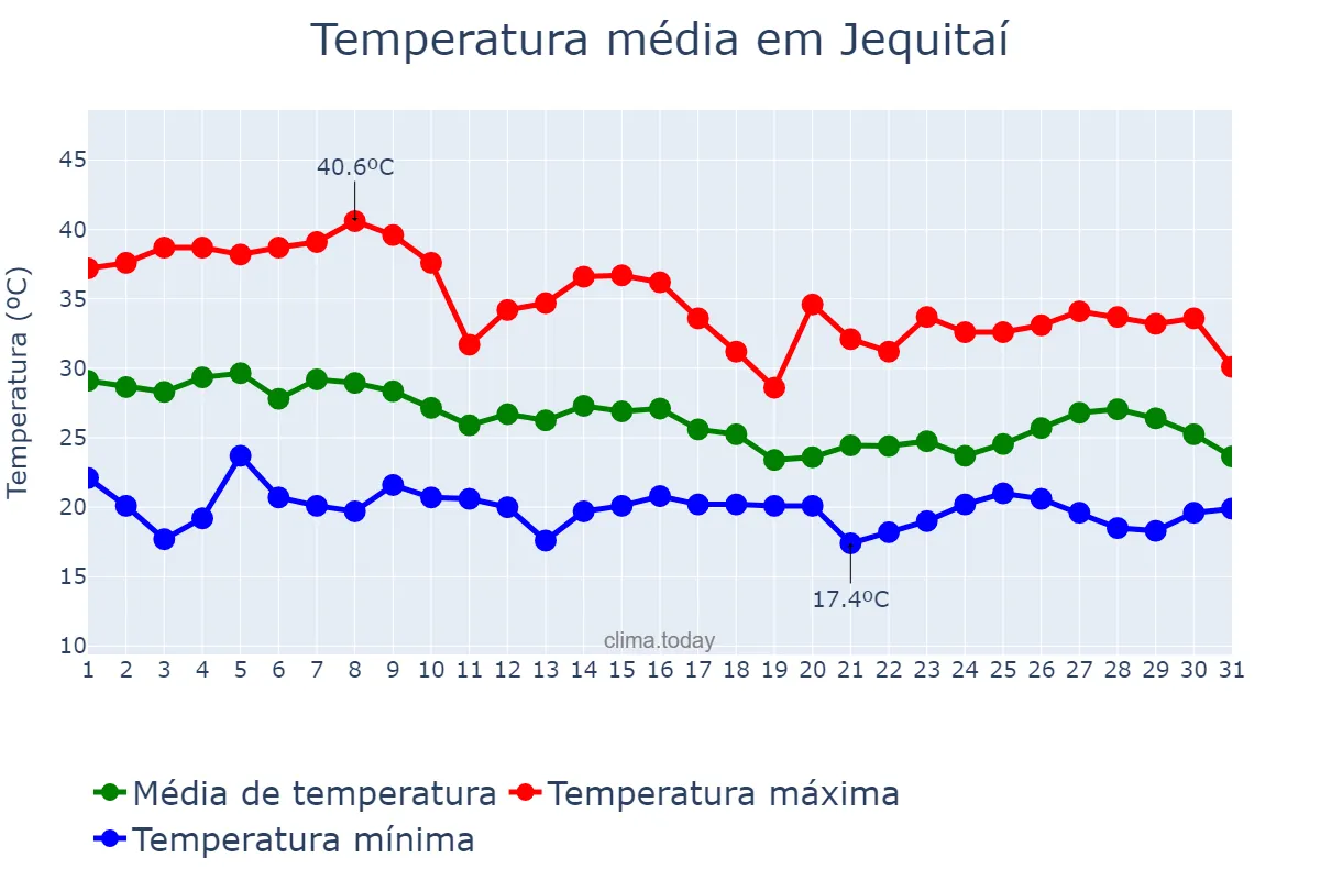 Temperatura em outubro em Jequitaí, MG, BR
