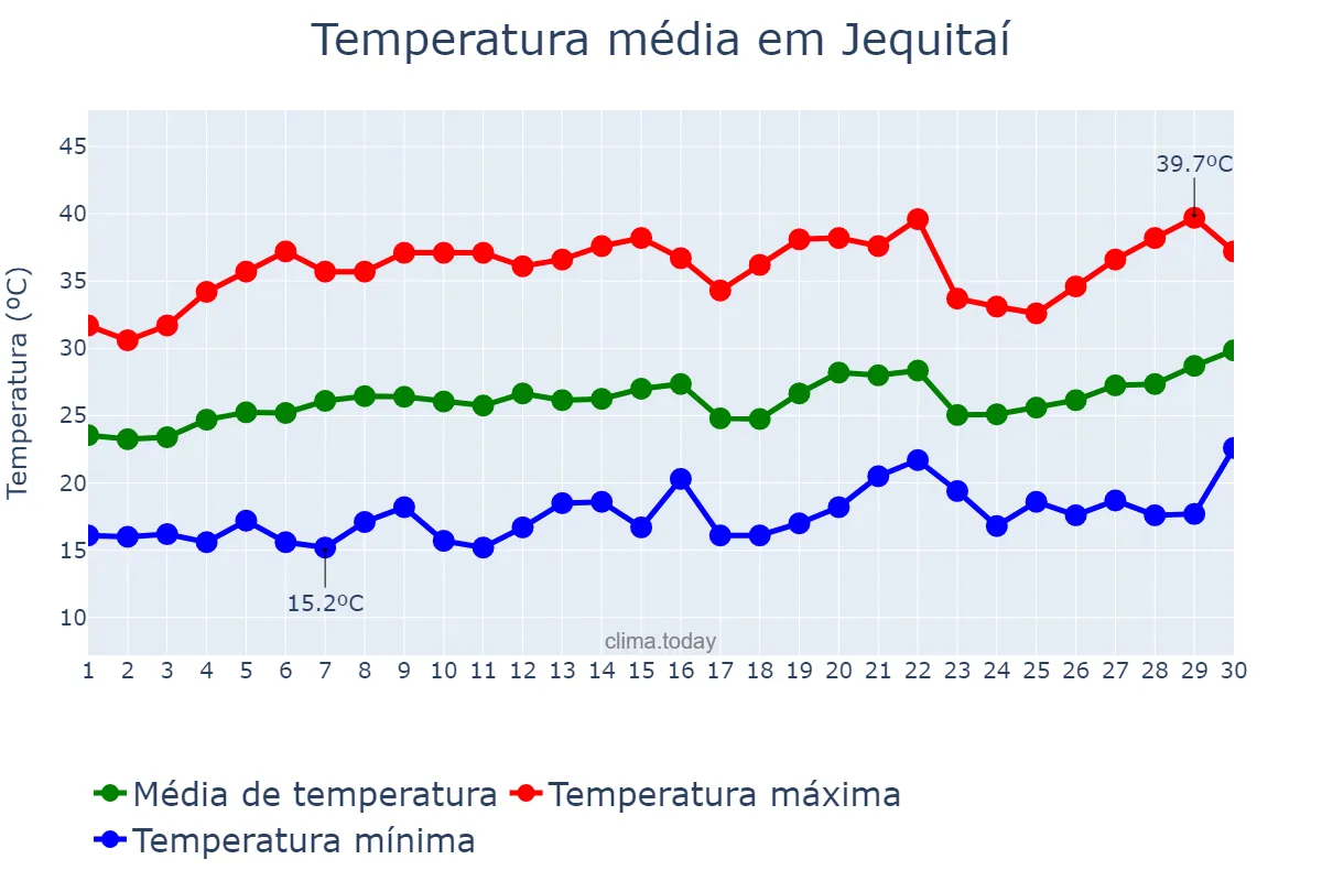 Temperatura em setembro em Jequitaí, MG, BR