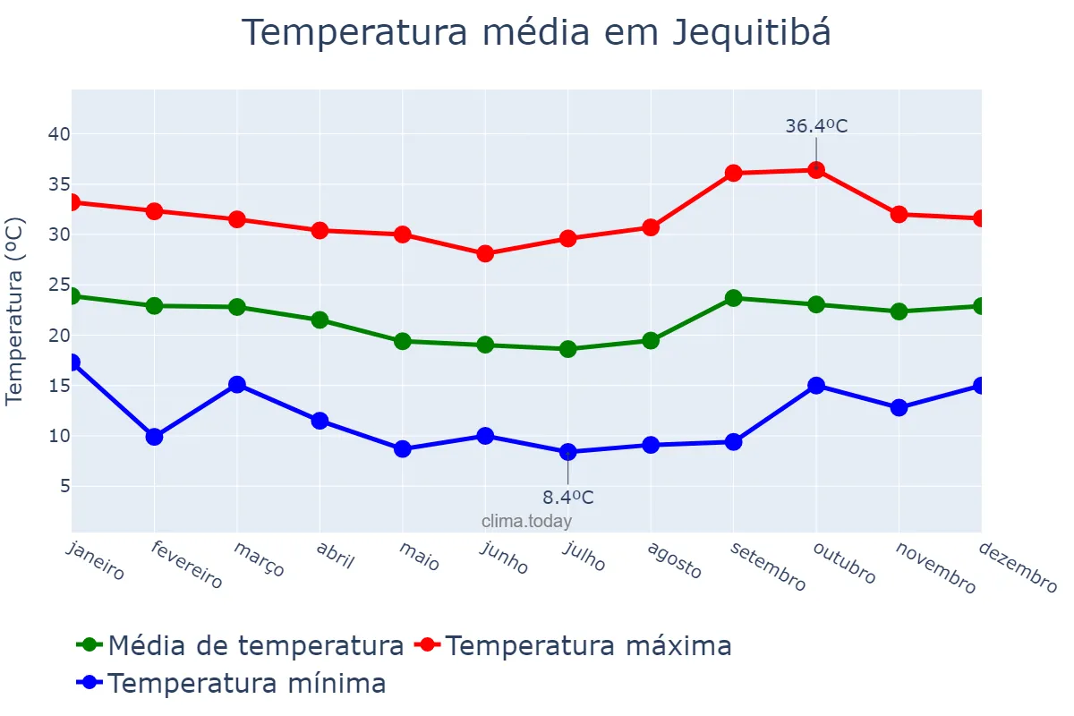 Temperatura anual em Jequitibá, MG, BR