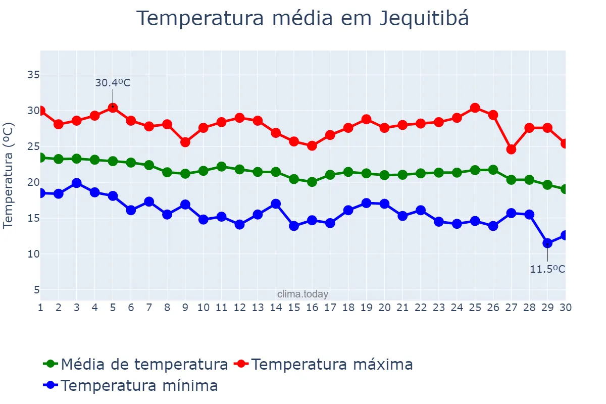 Temperatura em abril em Jequitibá, MG, BR