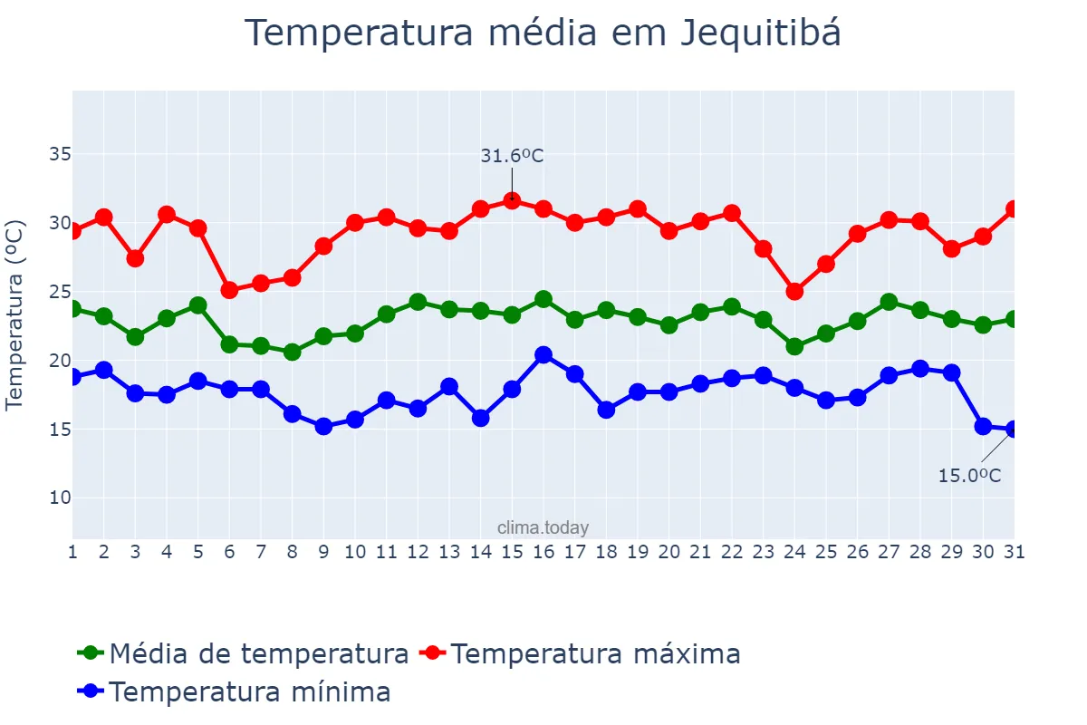 Temperatura em dezembro em Jequitibá, MG, BR