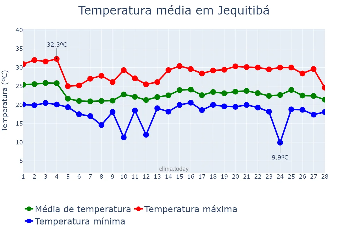 Temperatura em fevereiro em Jequitibá, MG, BR