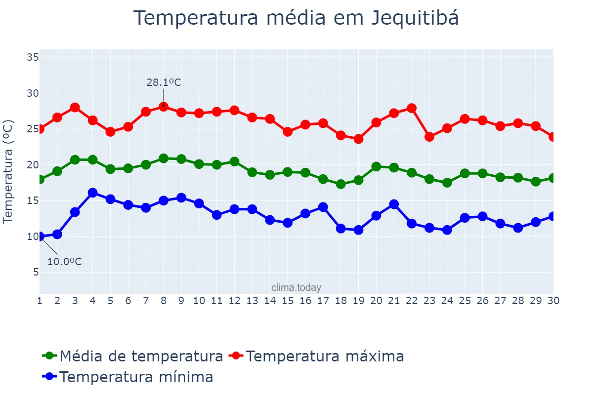Temperatura em junho em Jequitibá, MG, BR