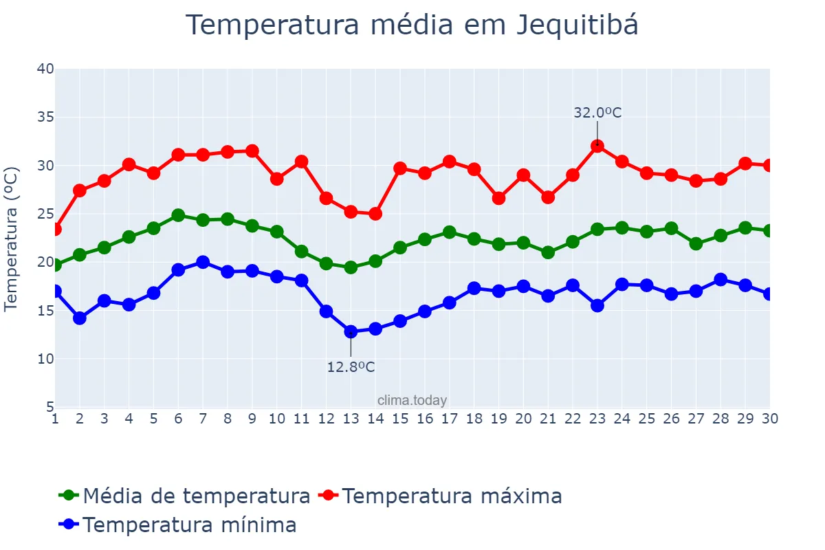 Temperatura em novembro em Jequitibá, MG, BR