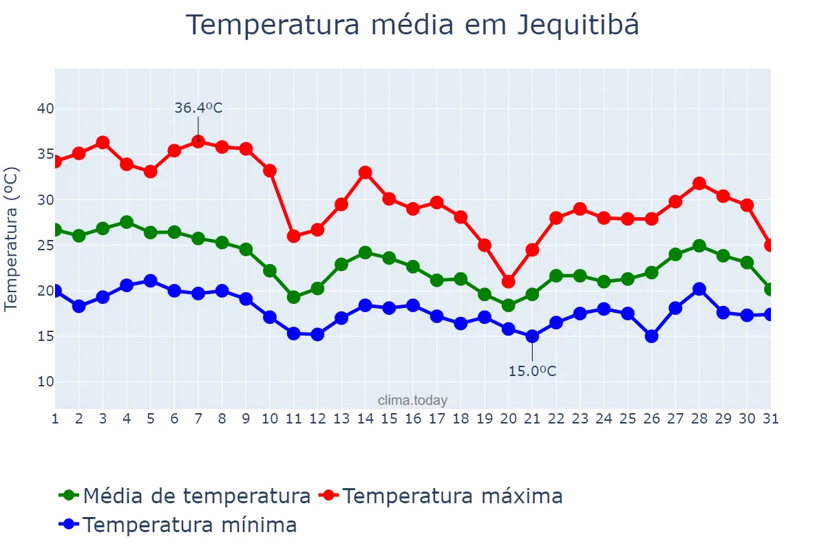 Temperatura em outubro em Jequitibá, MG, BR