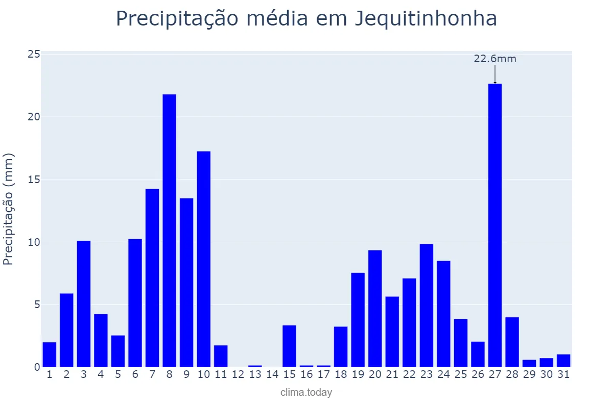Precipitação em dezembro em Jequitinhonha, MG, BR