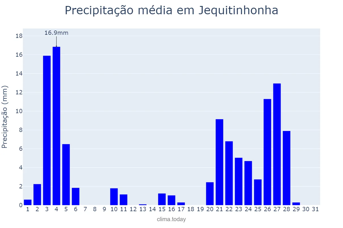 Precipitação em janeiro em Jequitinhonha, MG, BR