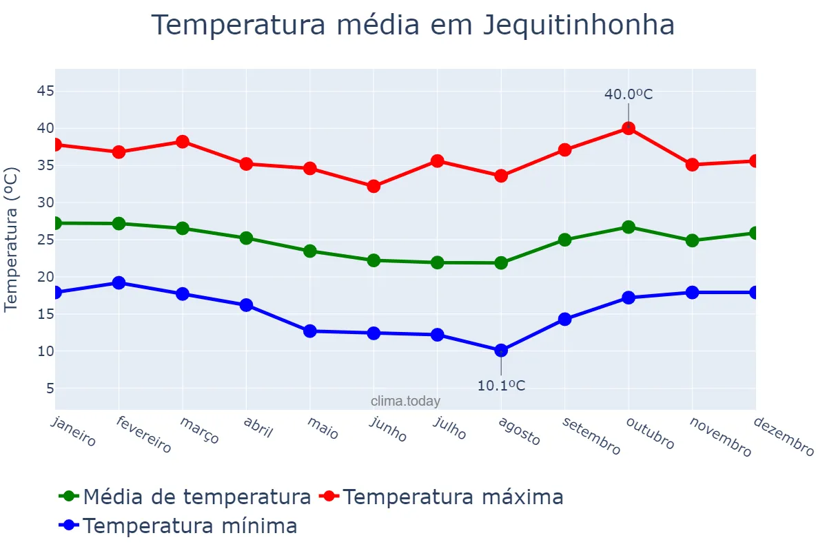 Temperatura anual em Jequitinhonha, MG, BR