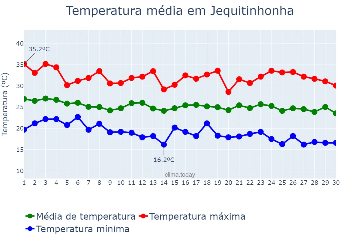 Temperatura em abril em Jequitinhonha, MG, BR