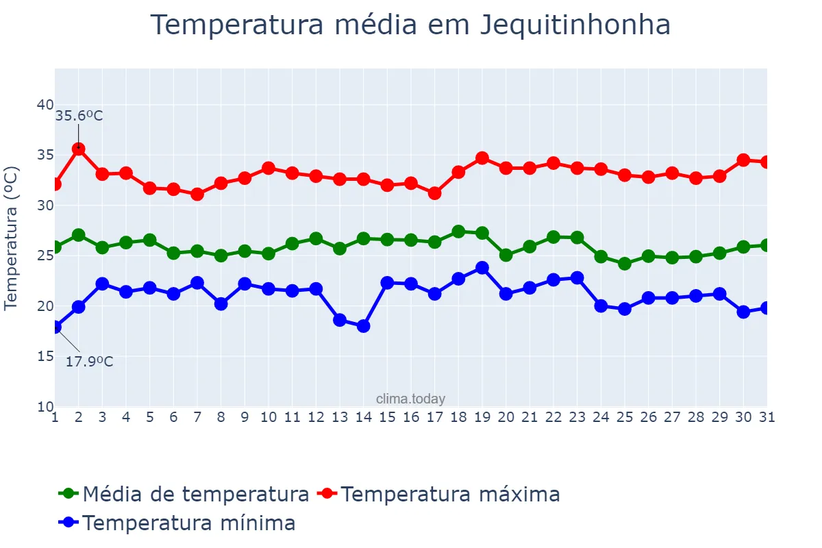 Temperatura em dezembro em Jequitinhonha, MG, BR