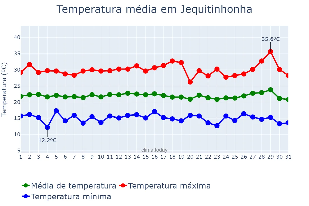 Temperatura em julho em Jequitinhonha, MG, BR