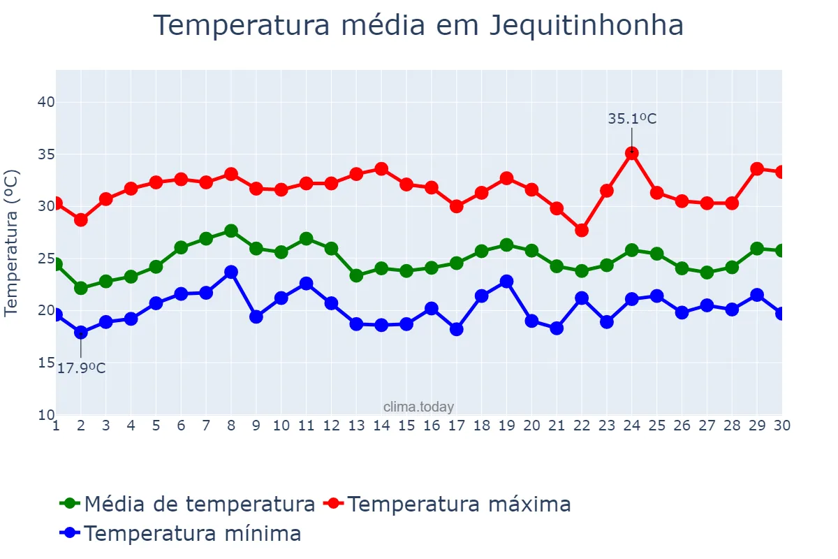 Temperatura em novembro em Jequitinhonha, MG, BR