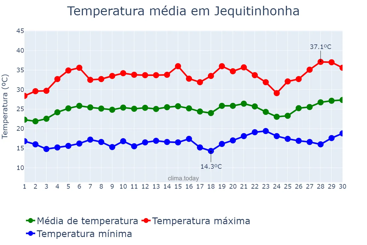Temperatura em setembro em Jequitinhonha, MG, BR