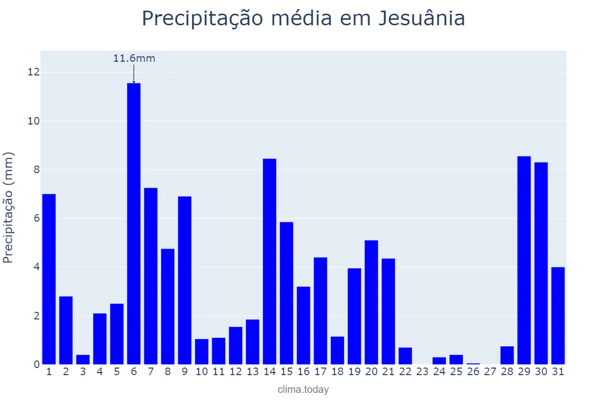 Precipitação em marco em Jesuânia, MG, BR