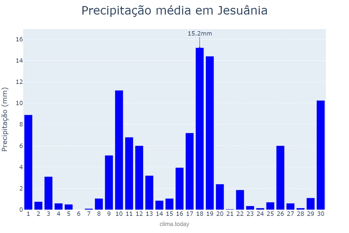 Precipitação em novembro em Jesuânia, MG, BR
