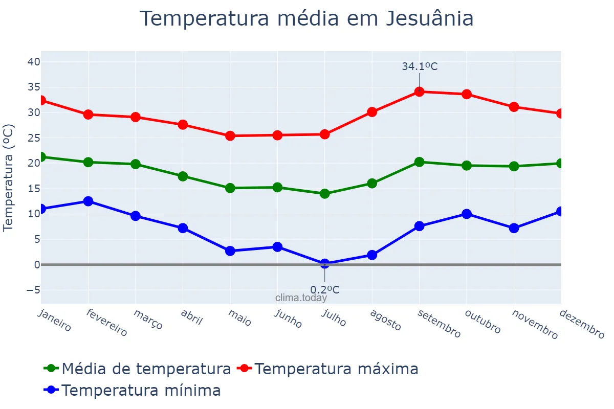 Temperatura anual em Jesuânia, MG, BR