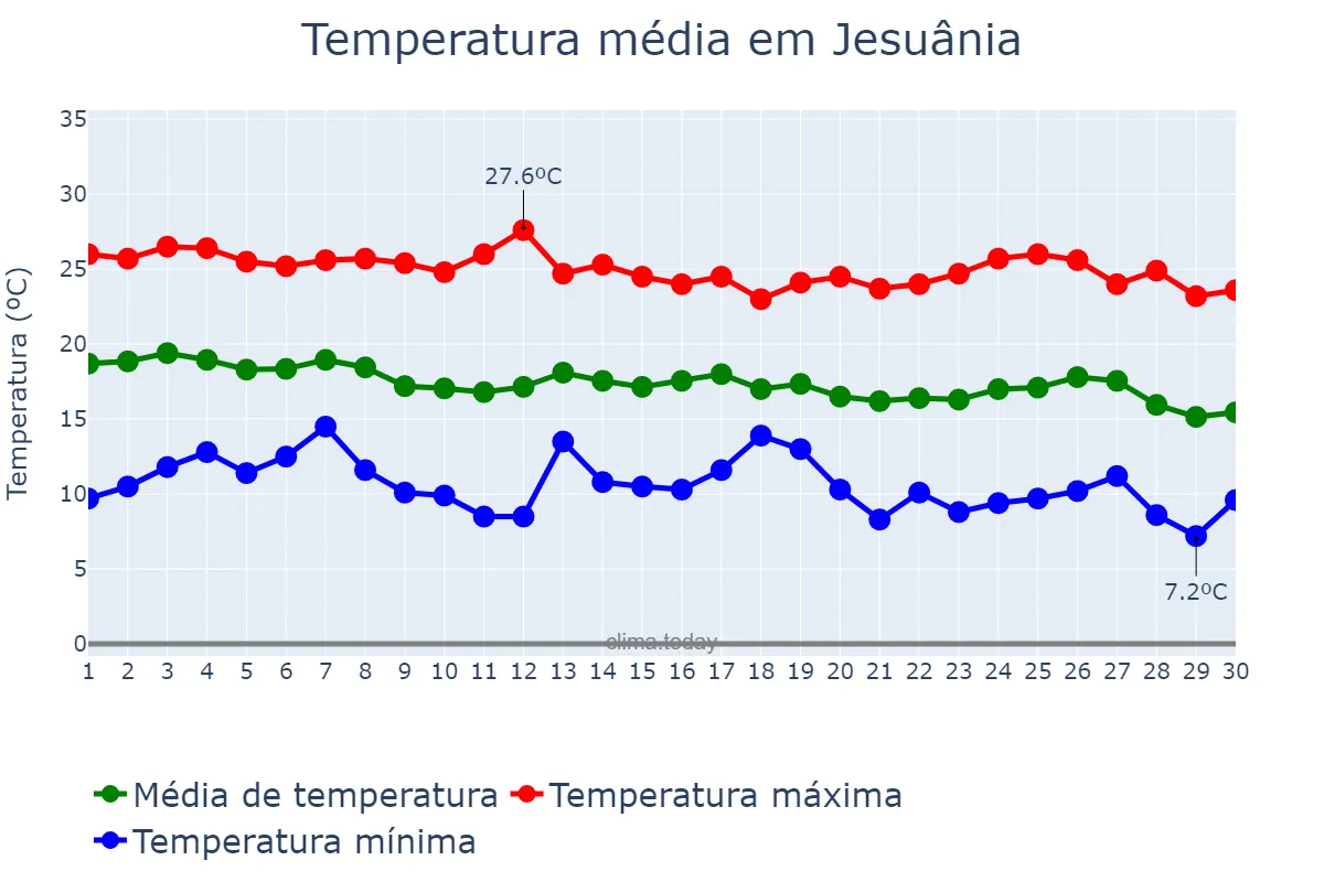 Temperatura em abril em Jesuânia, MG, BR