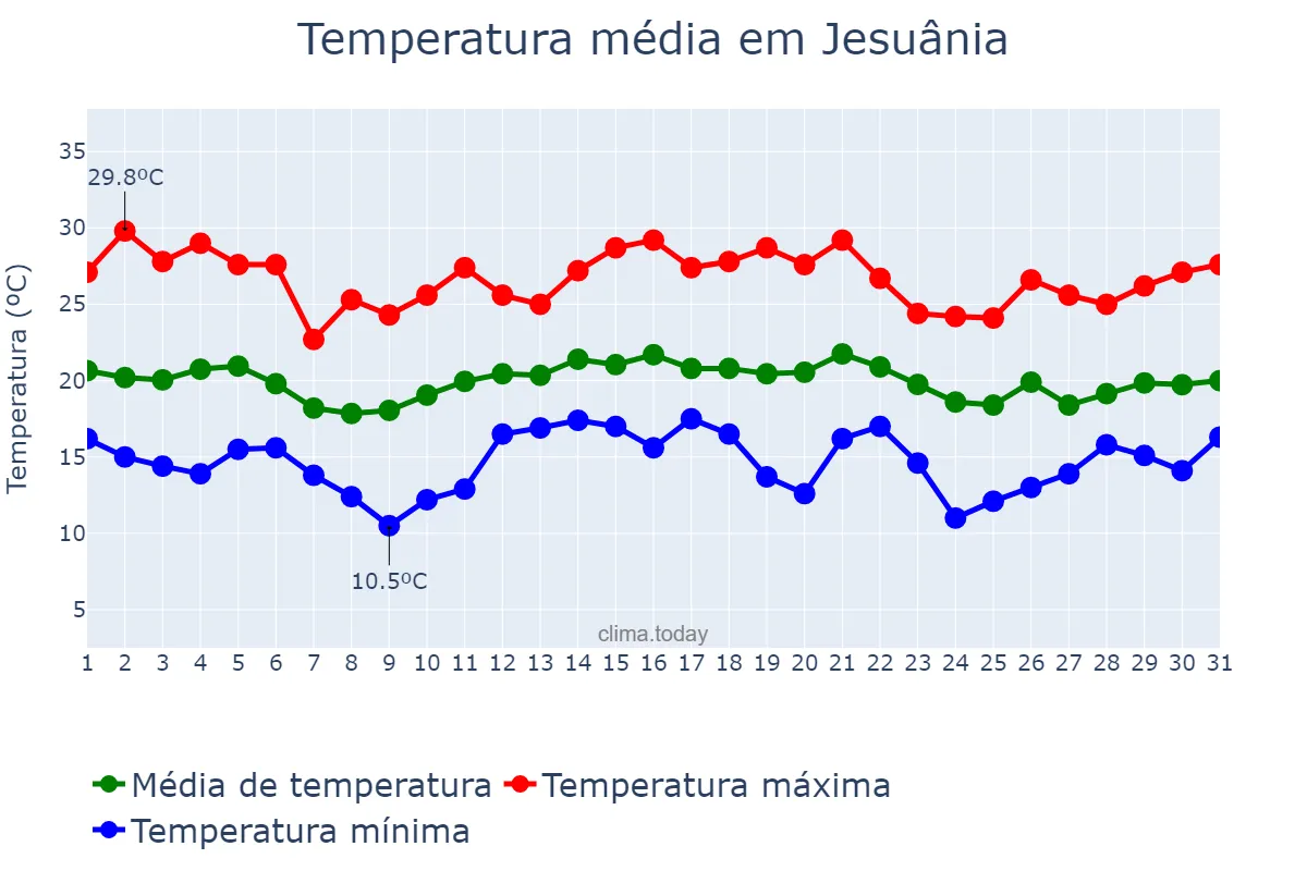 Temperatura em dezembro em Jesuânia, MG, BR